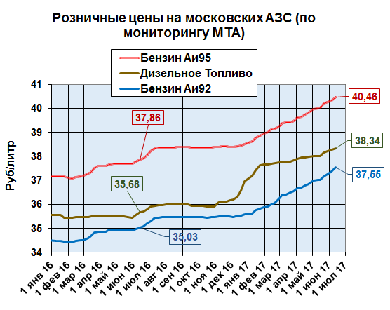 Цена бензина в 95 году