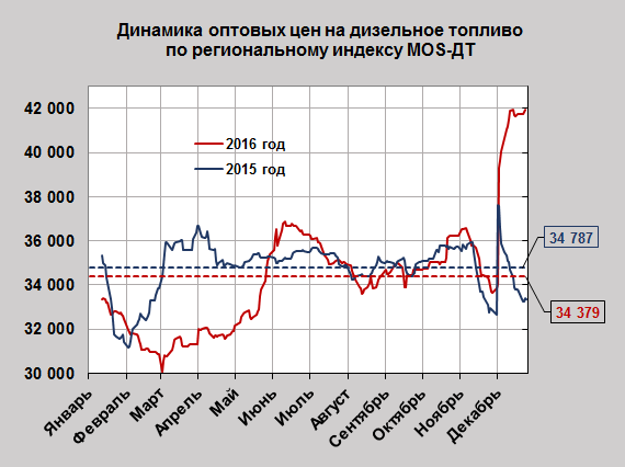 Цена Дизеля